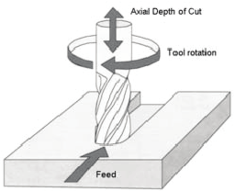 Exploring Milling Operations: Types and Applications