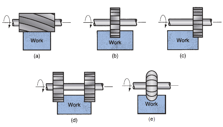 Different Types of Peripheral Milling Operations