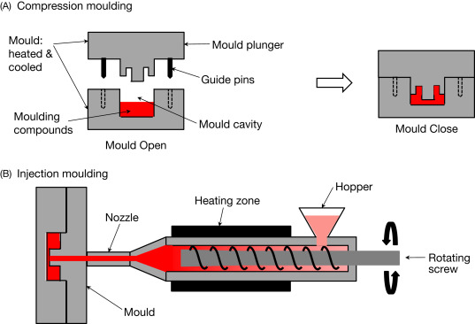 Compression Molding Vs Injection Molding