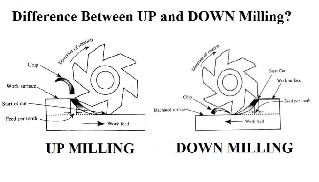 Up Milling Vs Down Milling Operation
