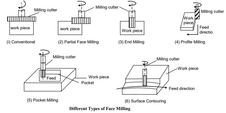 Different types operations of performed by face milling process