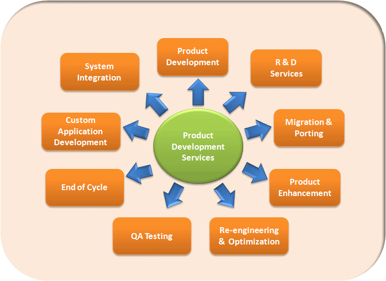 Applications of New Product Development