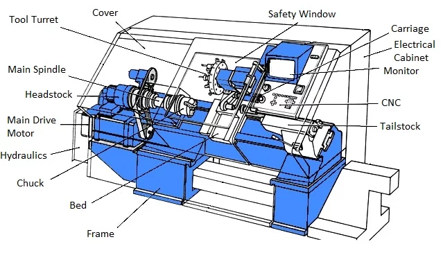 Components of CNC Machinery