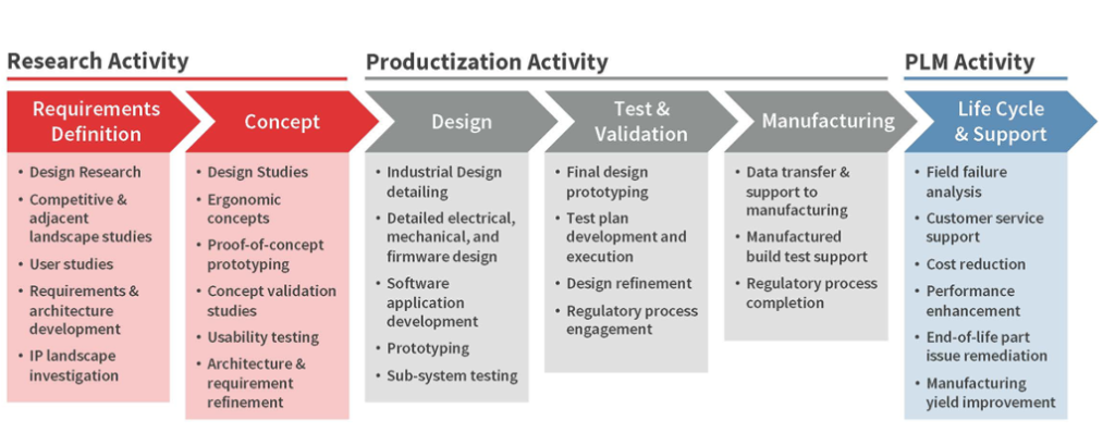 End to End Product Realization of Product Development Process