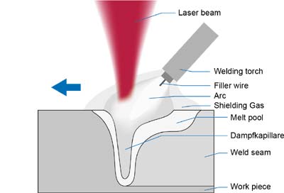 Laser Hybrid Welding