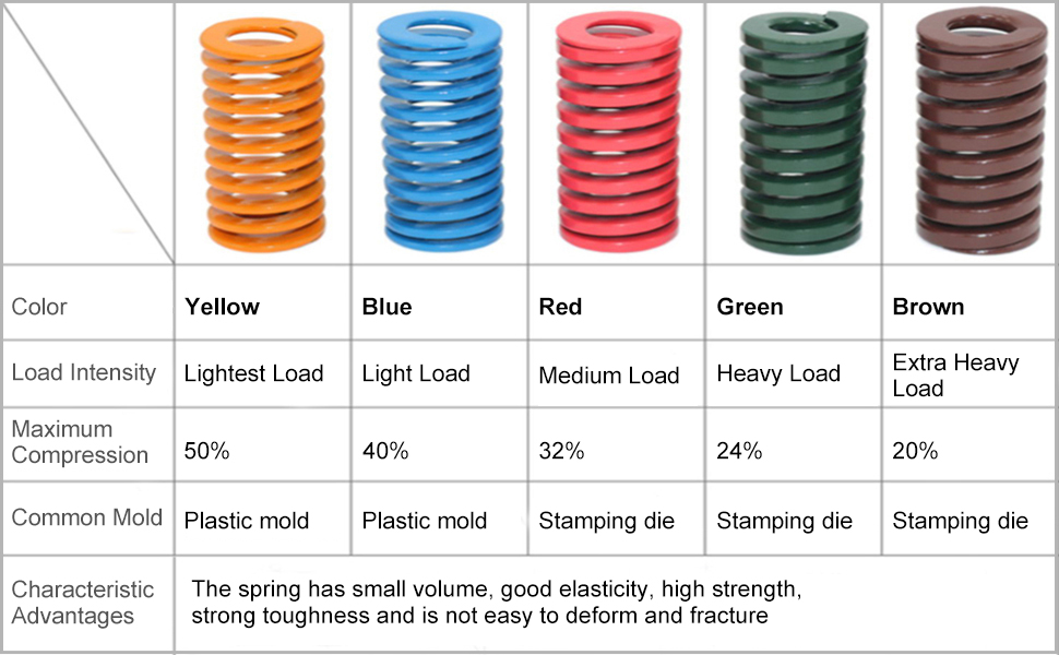 Springs Color Code