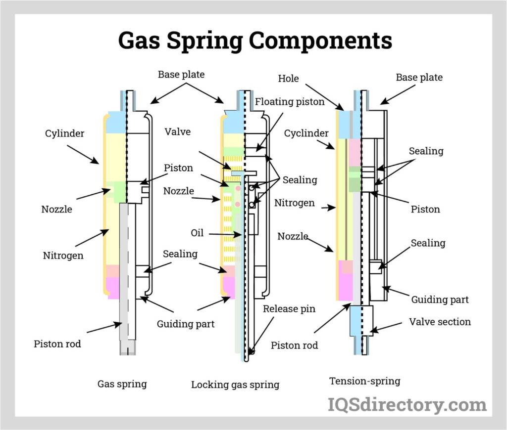 Components of Nitrogen Gas Springs