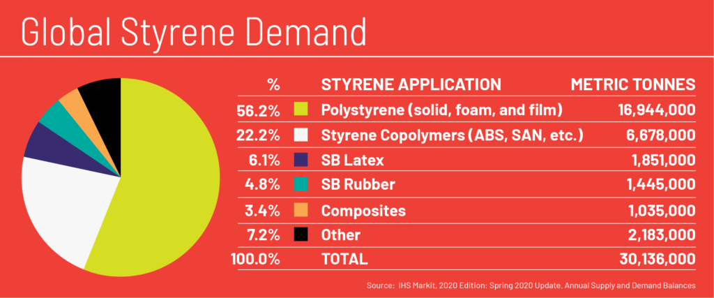 Global Demand of Styrene