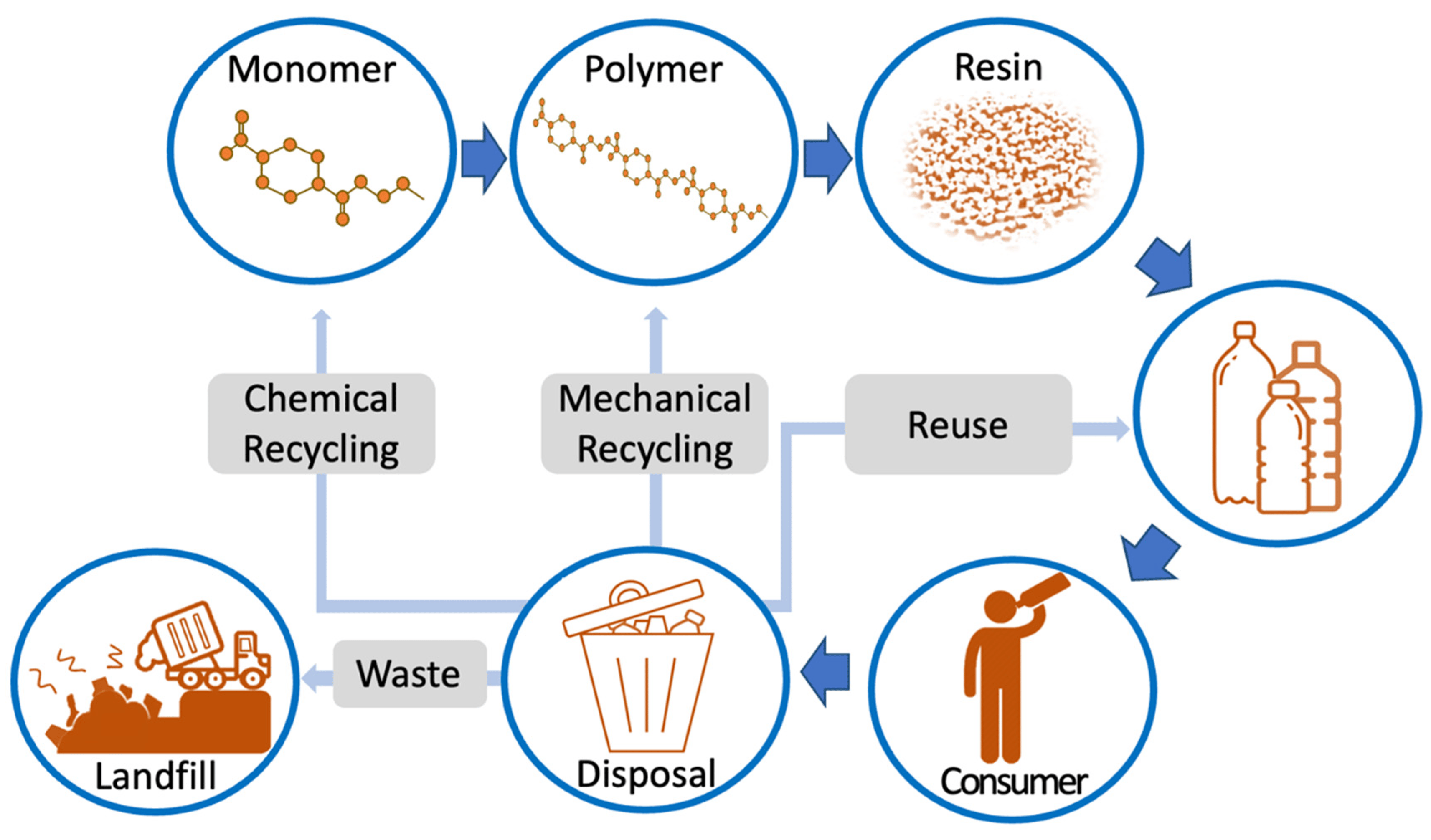 Polyethylene Terephthalate (PET) Recycling Process