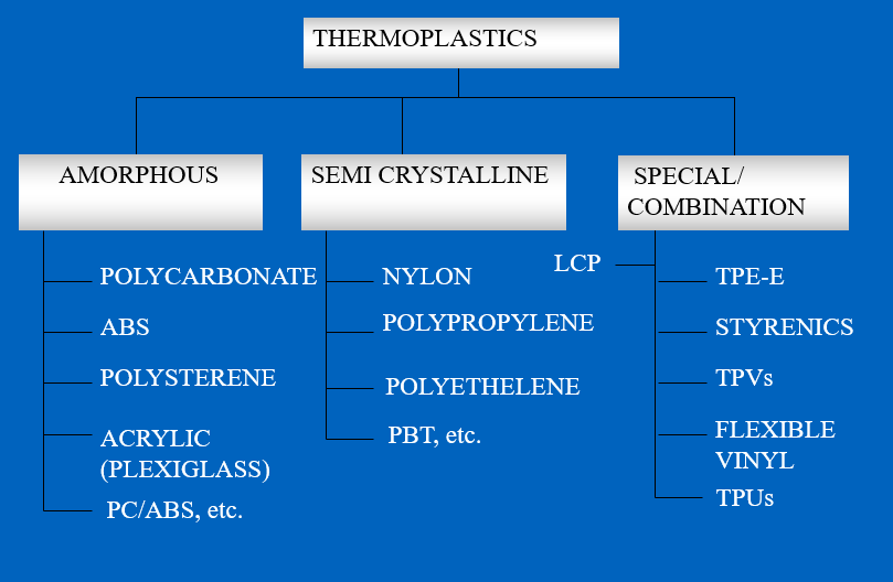 Types of Thermoplastic Materials