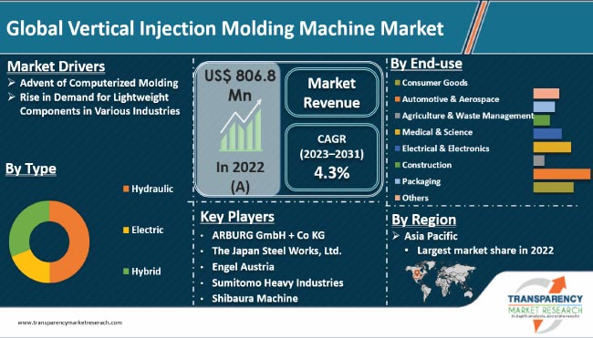 Vertical Injection Molding Machine - Global Market