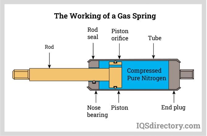 Working of Nitrogen Gas Springs