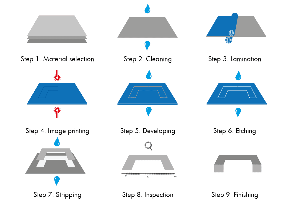chemical etching process
