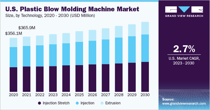 Blow Molding Market