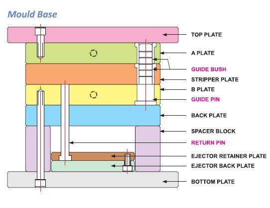 Mold Base: Mold Specifications for Request for Quotation (RFQ)