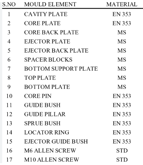 Mold Parts Material List