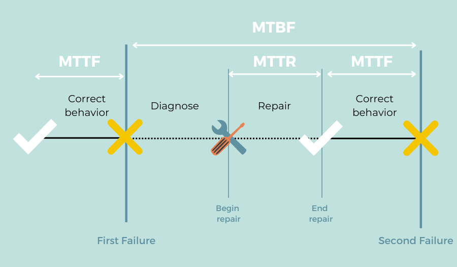 Understanding MTTR MTBF MTTF MTTA in Mold Breakdown